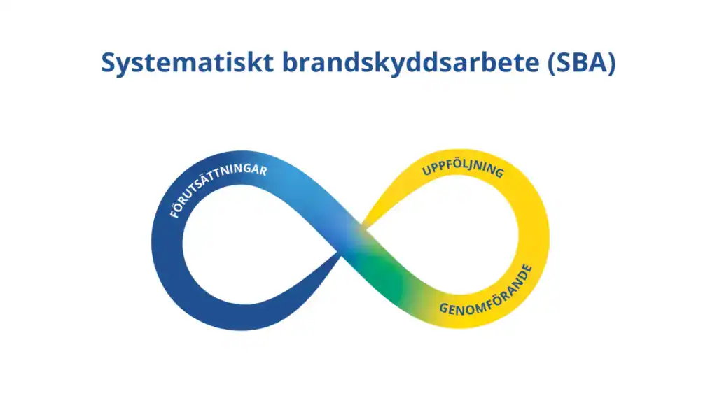 SVEBRA:s modell för systematiskt brandskyddsarbete: förutsättningar, genomförande och uppföljning